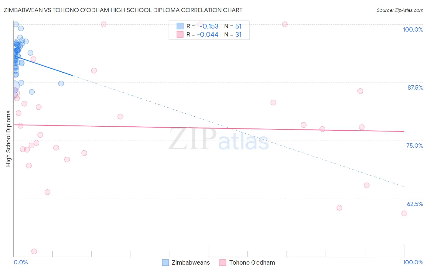 Zimbabwean vs Tohono O'odham High School Diploma