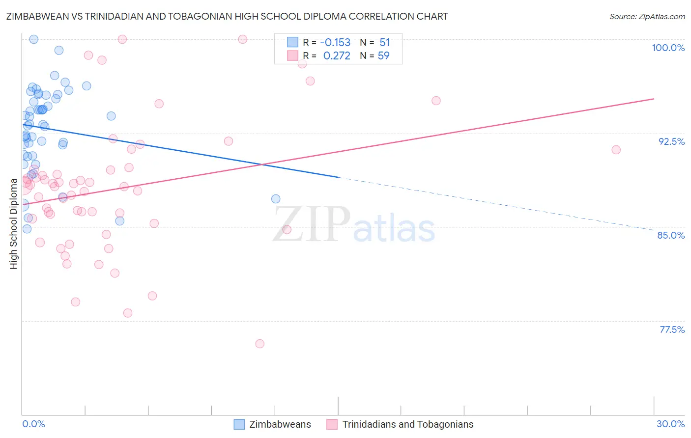 Zimbabwean vs Trinidadian and Tobagonian High School Diploma