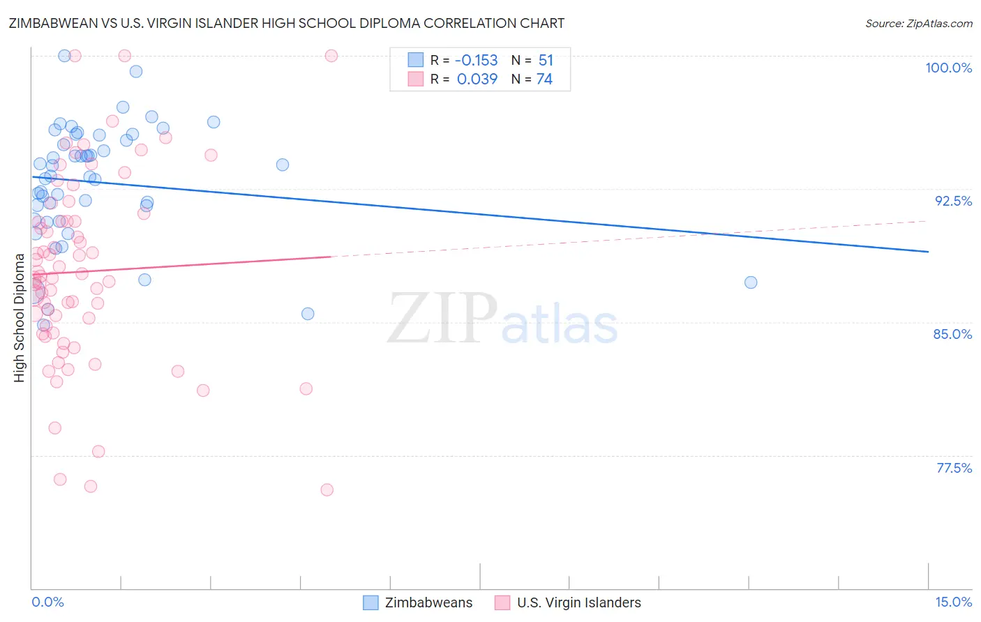 Zimbabwean vs U.S. Virgin Islander High School Diploma