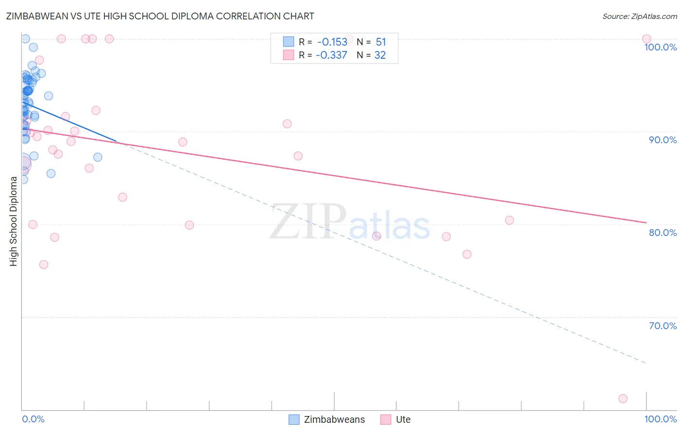 Zimbabwean vs Ute High School Diploma