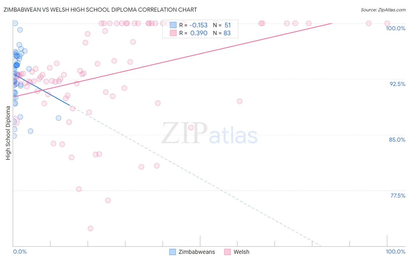 Zimbabwean vs Welsh High School Diploma