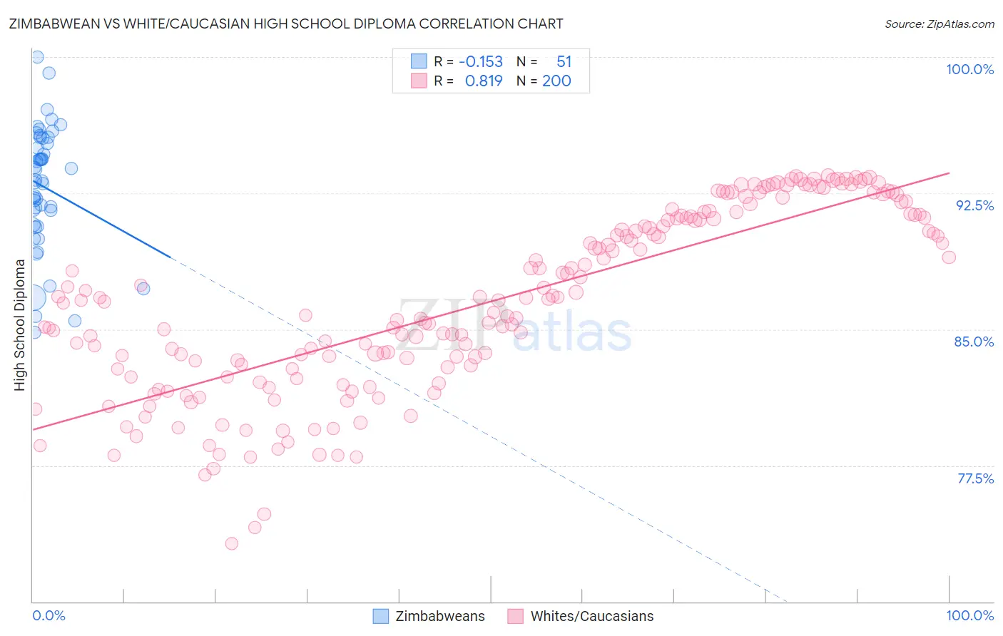 Zimbabwean vs White/Caucasian High School Diploma