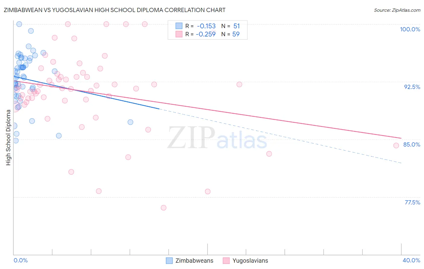 Zimbabwean vs Yugoslavian High School Diploma