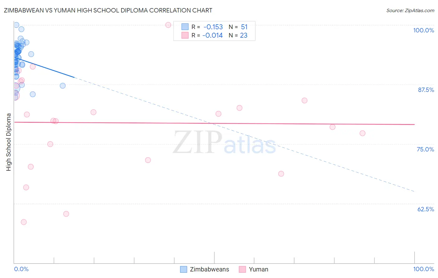 Zimbabwean vs Yuman High School Diploma