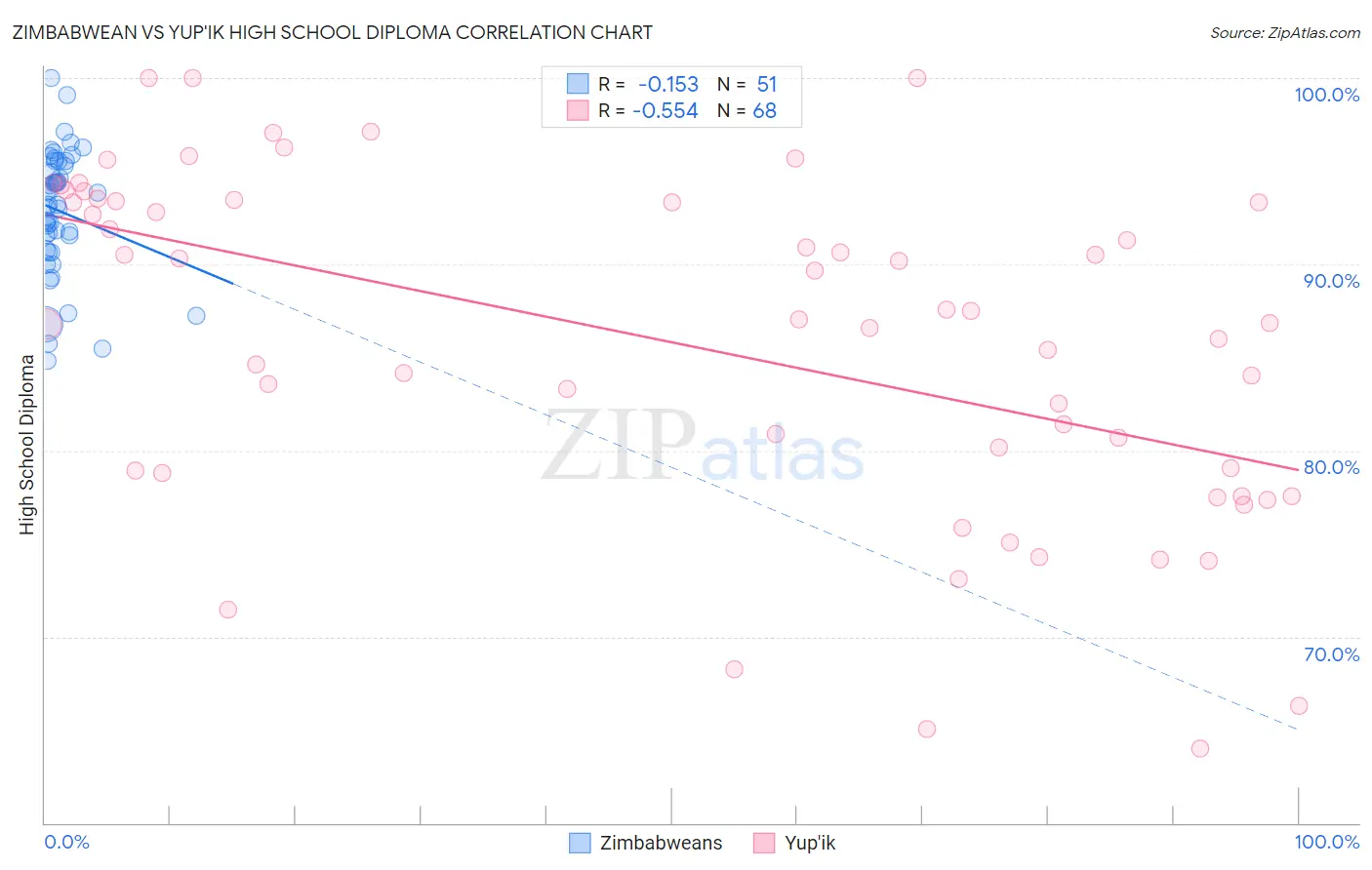 Zimbabwean vs Yup'ik High School Diploma