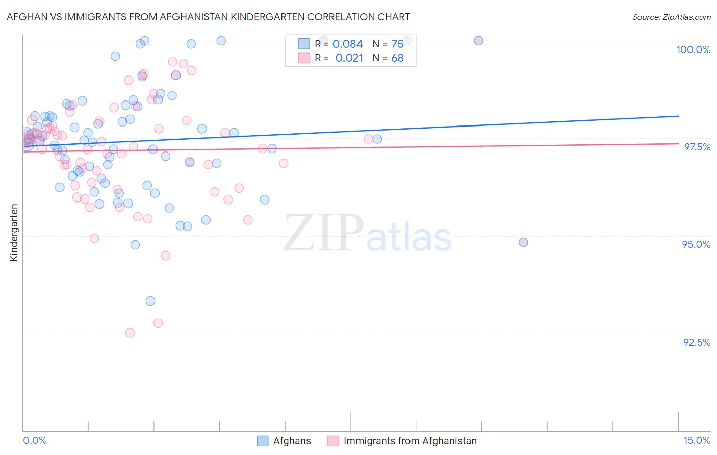 Afghan vs Immigrants from Afghanistan Kindergarten