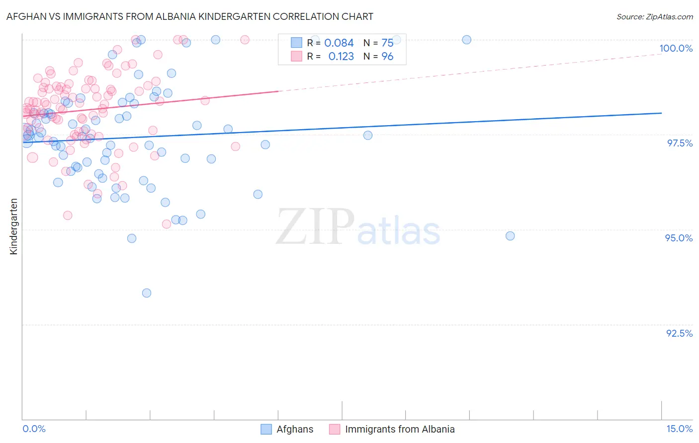 Afghan vs Immigrants from Albania Kindergarten