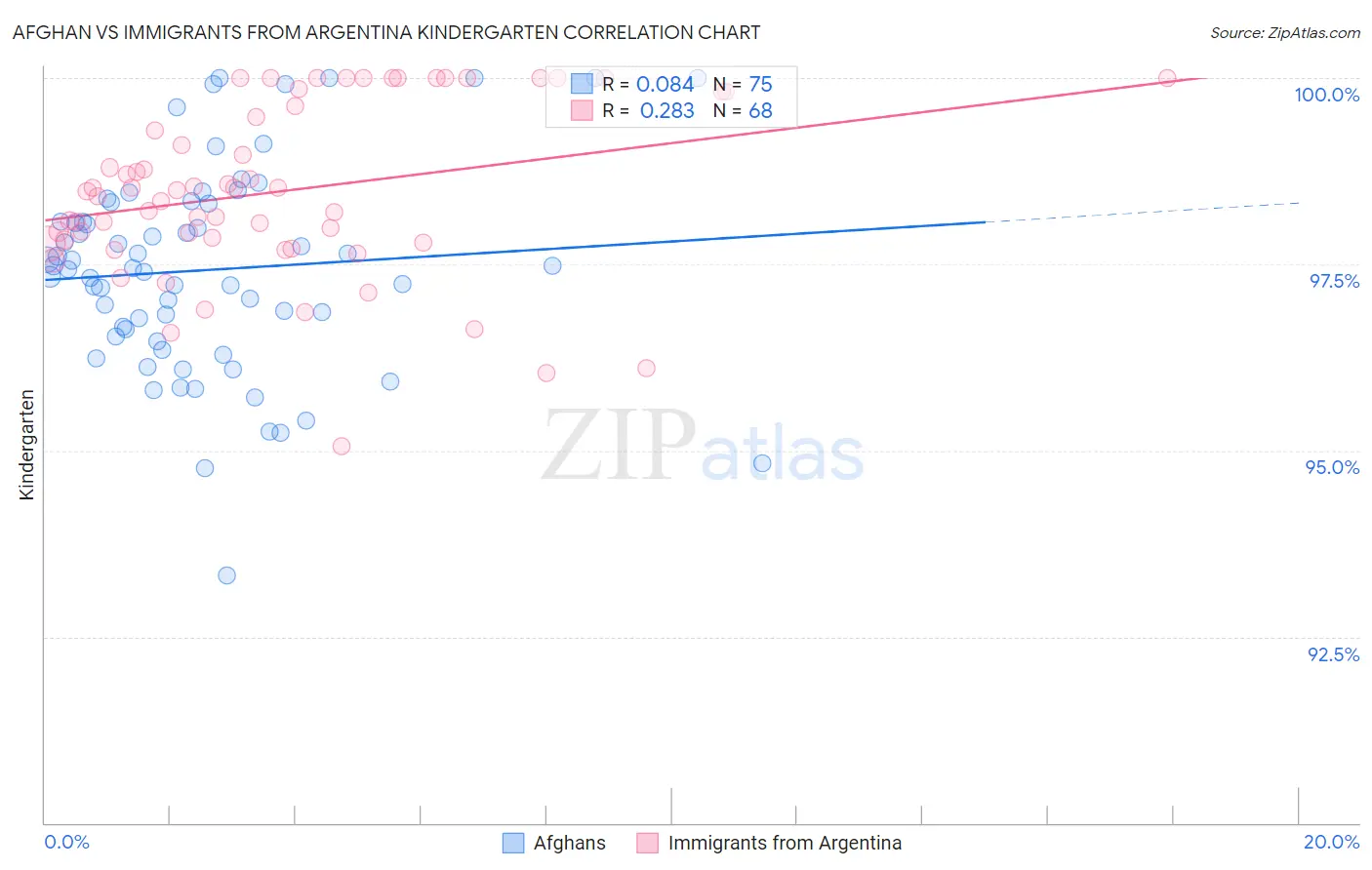 Afghan vs Immigrants from Argentina Kindergarten