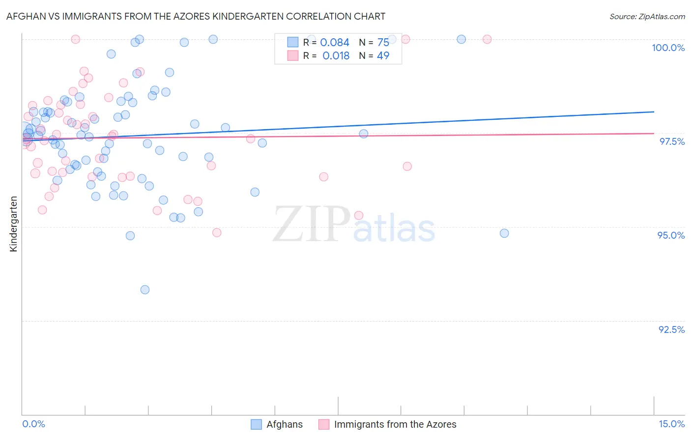 Afghan vs Immigrants from the Azores Kindergarten