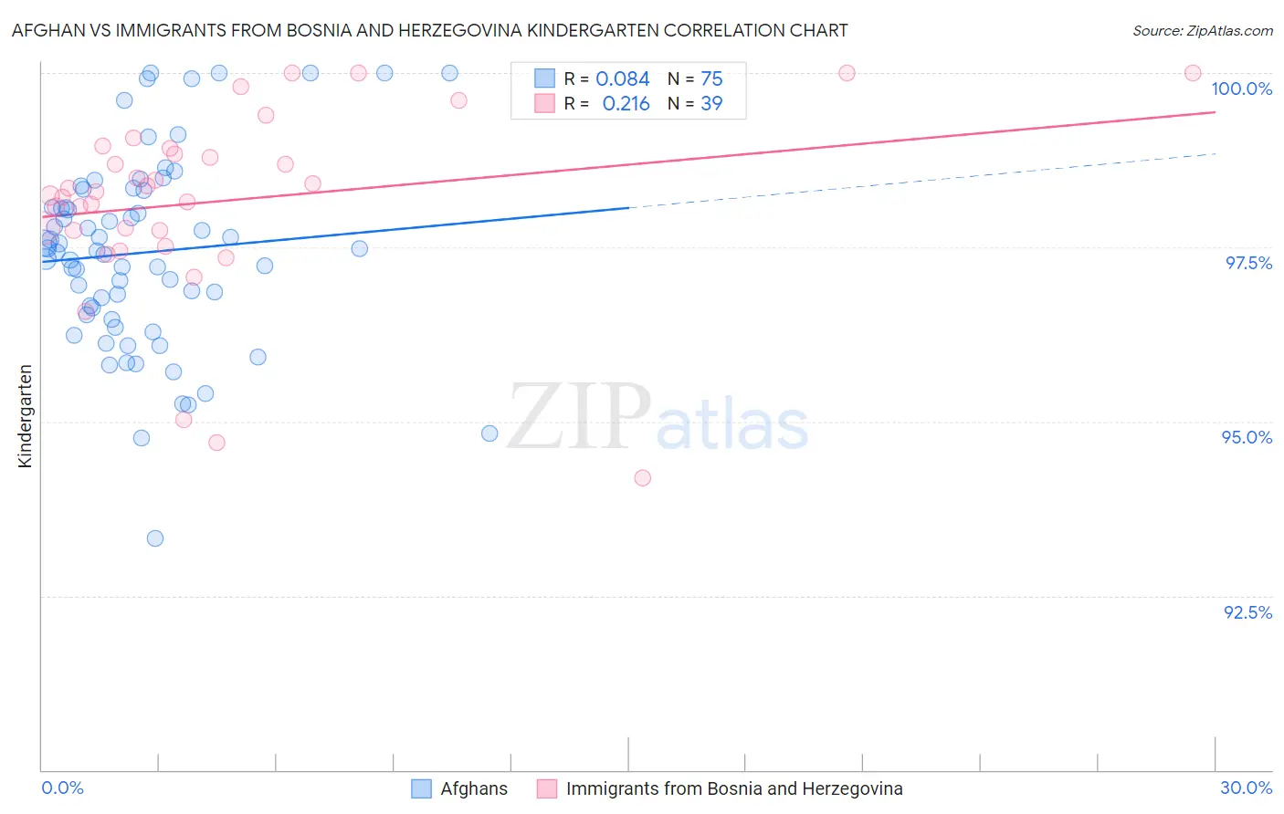 Afghan vs Immigrants from Bosnia and Herzegovina Kindergarten