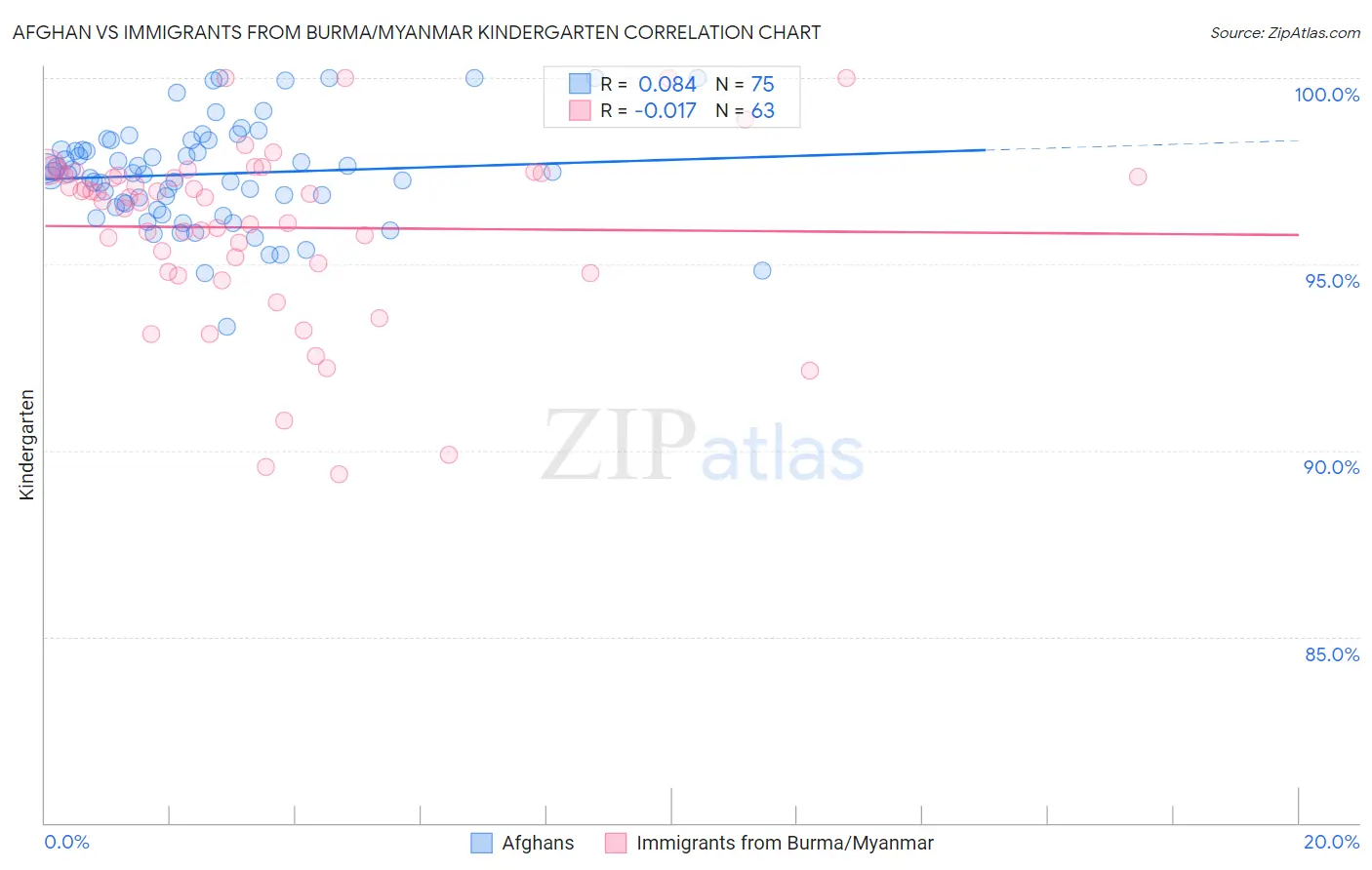 Afghan vs Immigrants from Burma/Myanmar Kindergarten