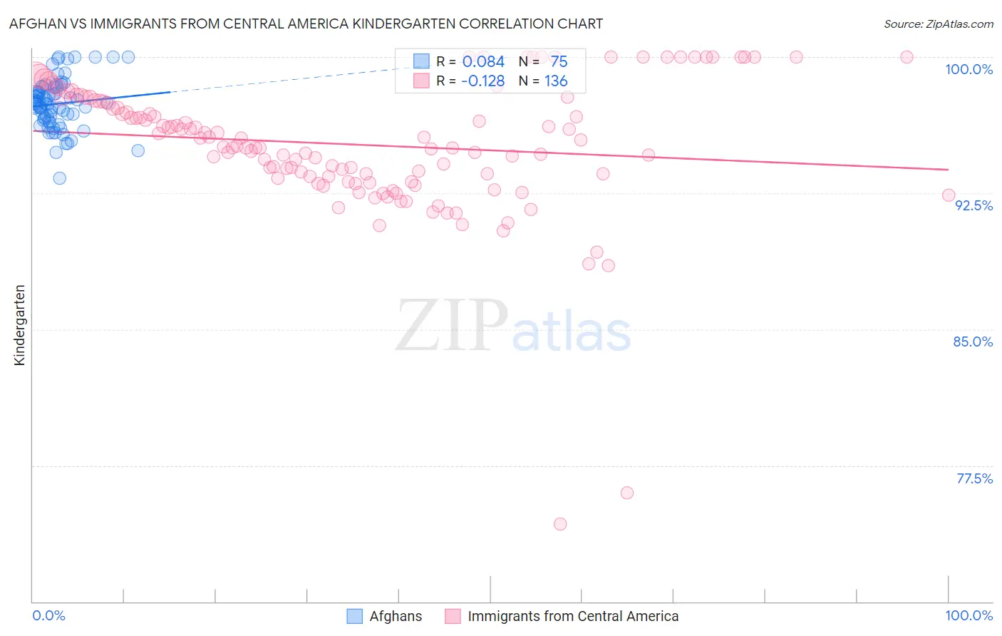 Afghan vs Immigrants from Central America Kindergarten