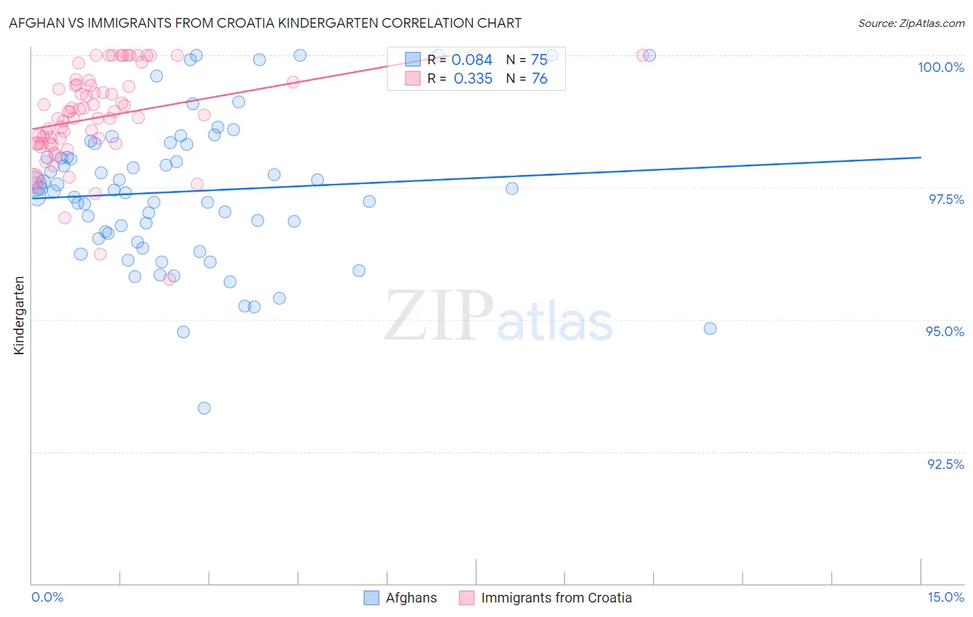 Afghan vs Immigrants from Croatia Kindergarten
