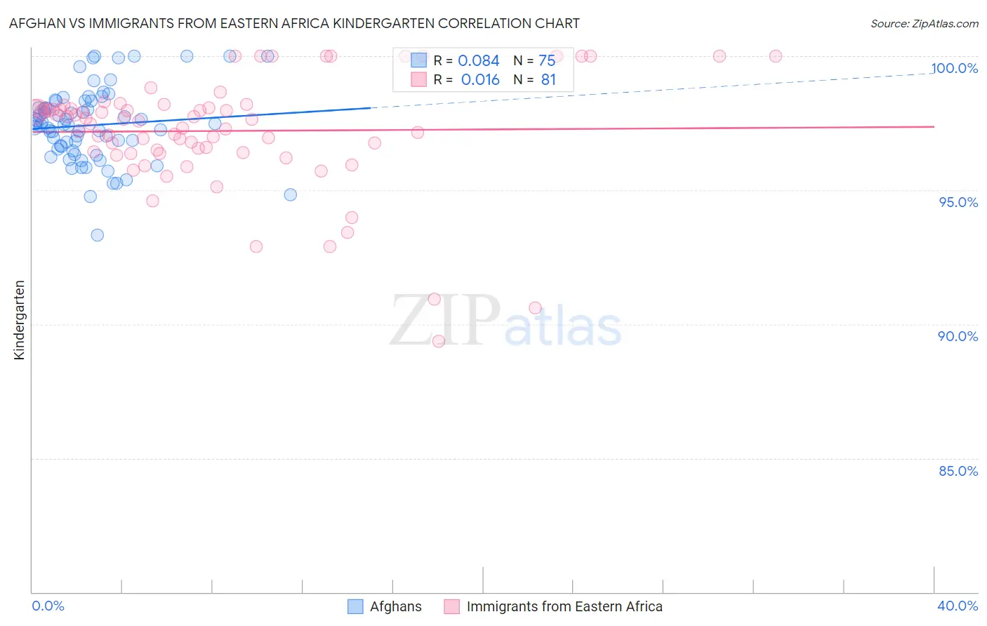 Afghan vs Immigrants from Eastern Africa Kindergarten