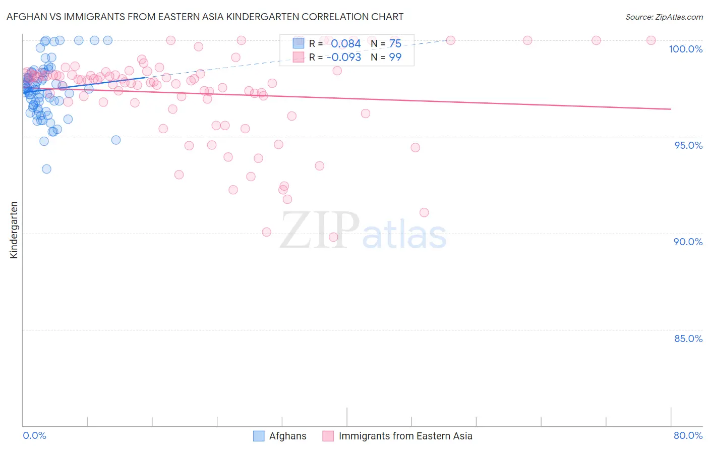 Afghan vs Immigrants from Eastern Asia Kindergarten