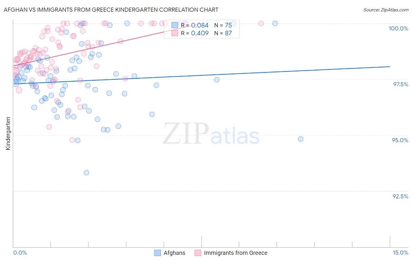 Afghan vs Immigrants from Greece Kindergarten