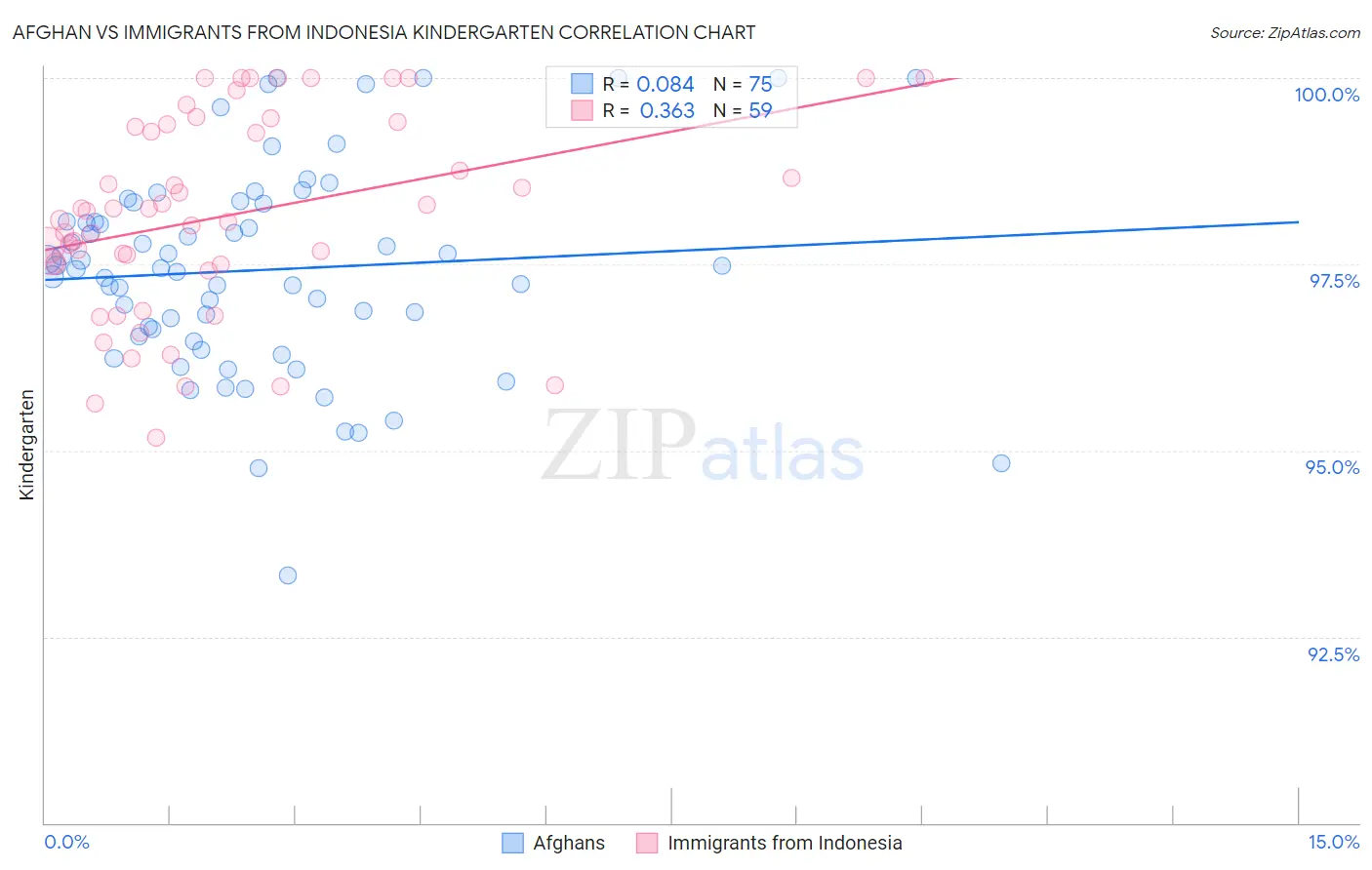 Afghan vs Immigrants from Indonesia Kindergarten