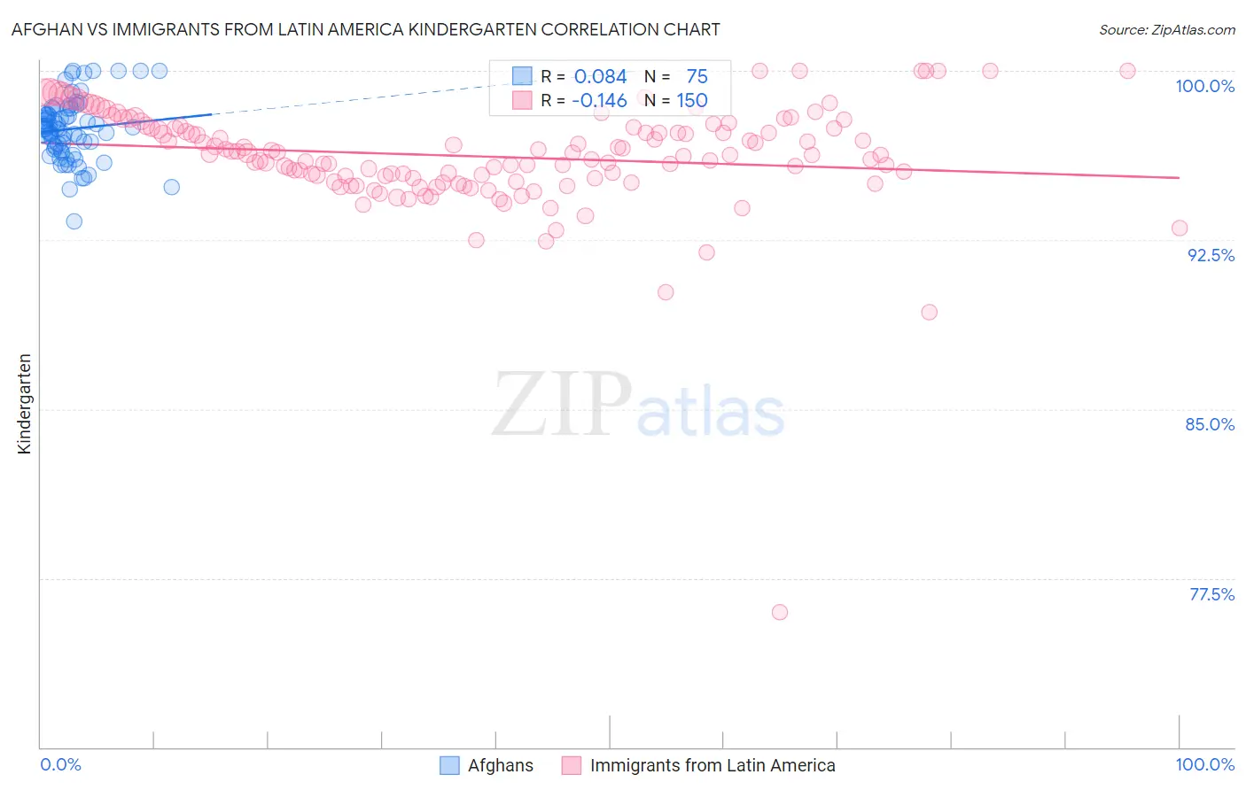 Afghan vs Immigrants from Latin America Kindergarten