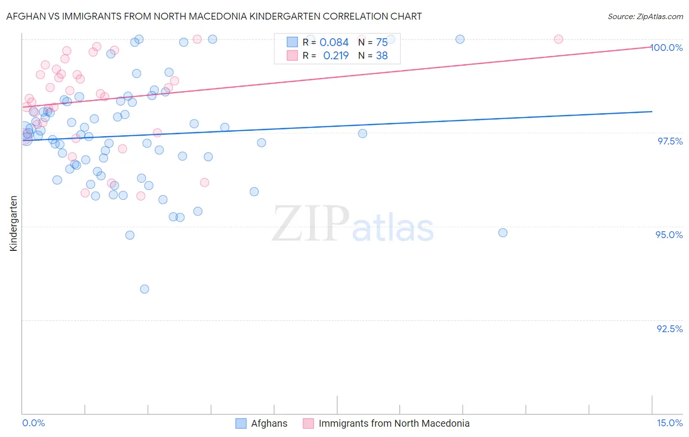 Afghan vs Immigrants from North Macedonia Kindergarten