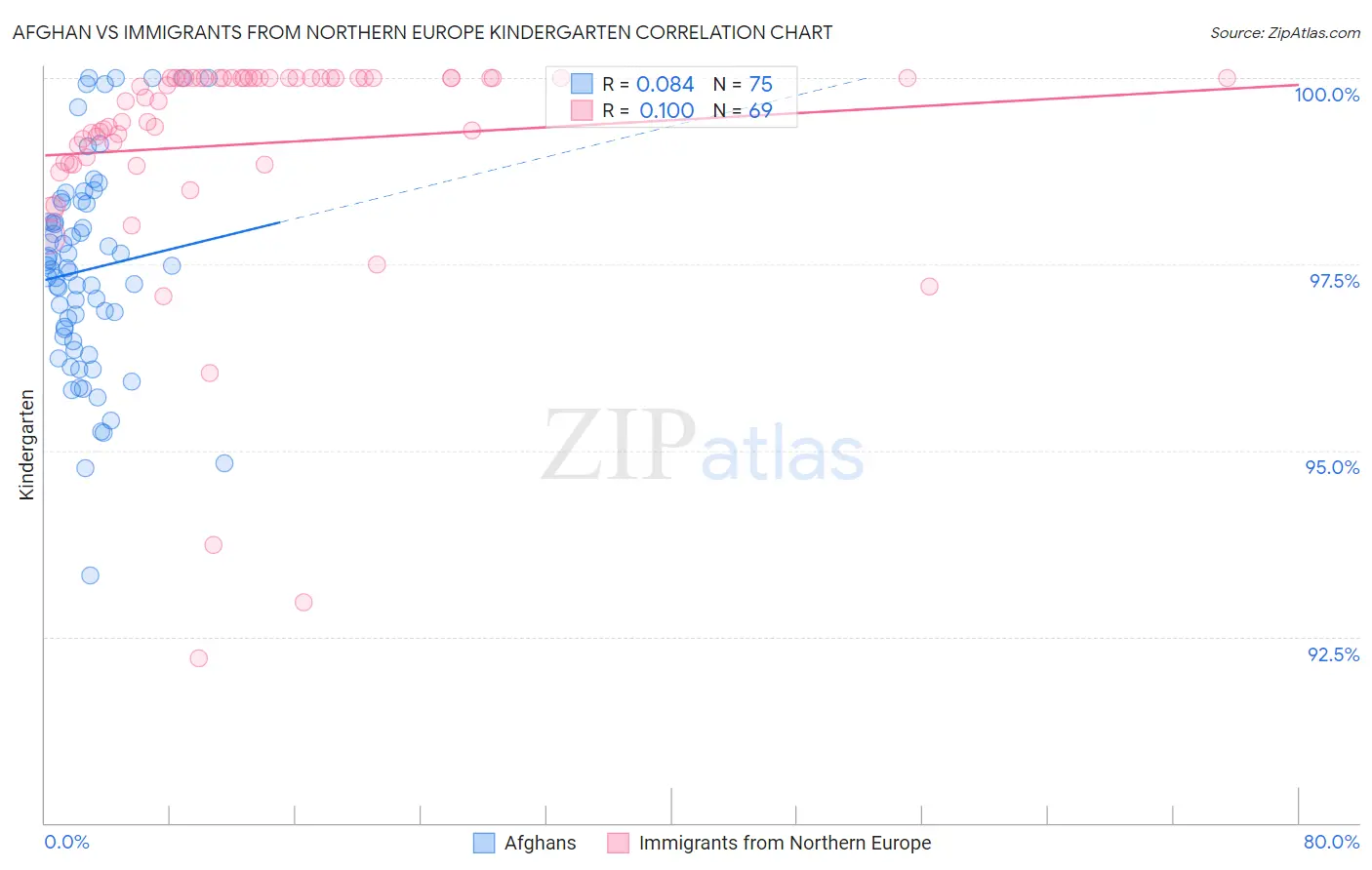 Afghan vs Immigrants from Northern Europe Kindergarten