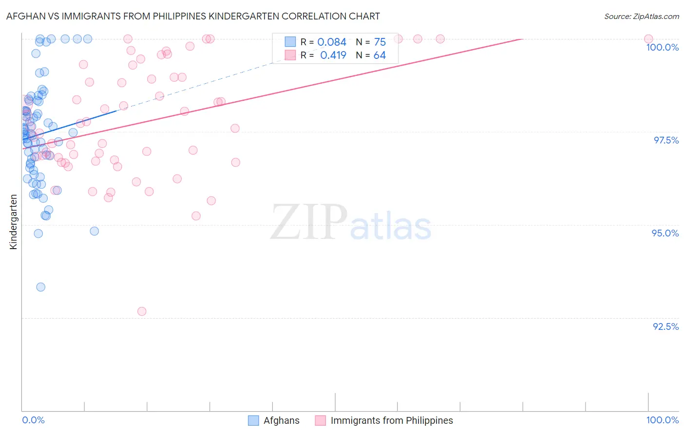 Afghan vs Immigrants from Philippines Kindergarten