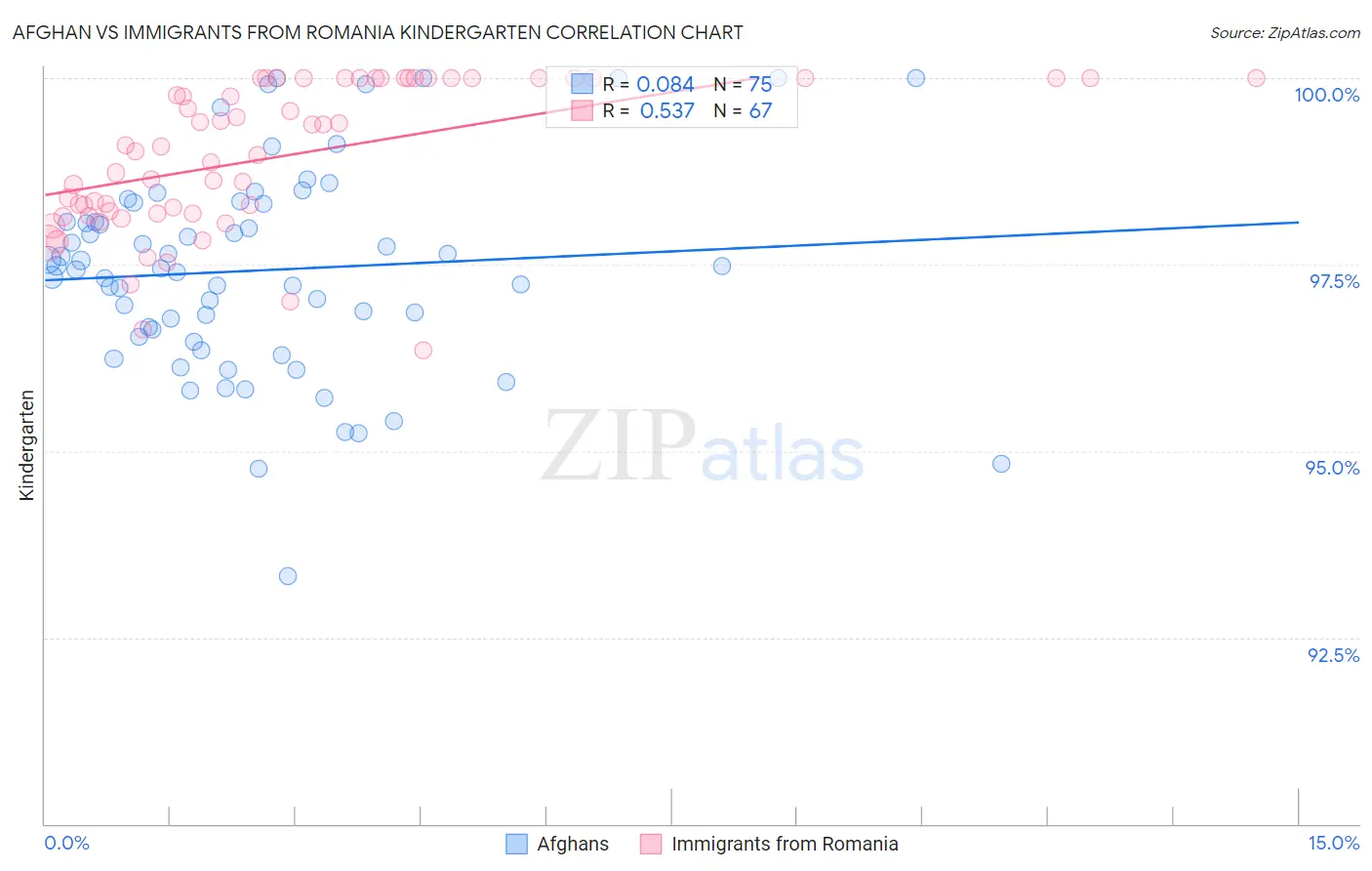 Afghan vs Immigrants from Romania Kindergarten