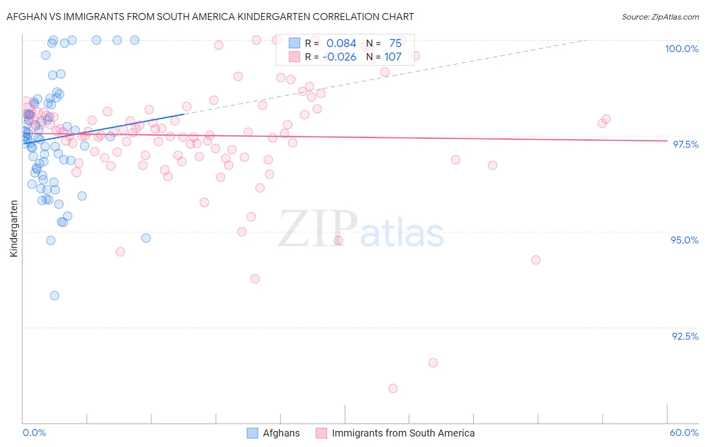 Afghan vs Immigrants from South America Kindergarten