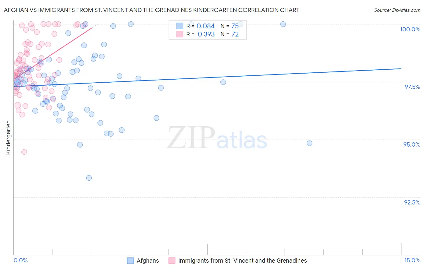 Afghan vs Immigrants from St. Vincent and the Grenadines Kindergarten