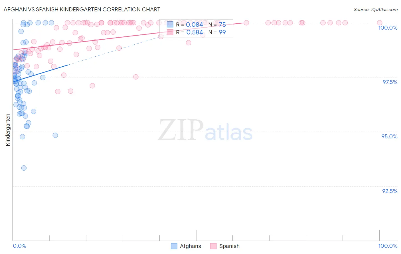 Afghan vs Spanish Kindergarten