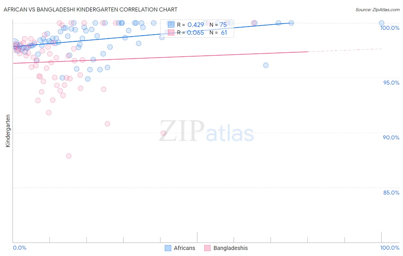 African vs Bangladeshi Kindergarten