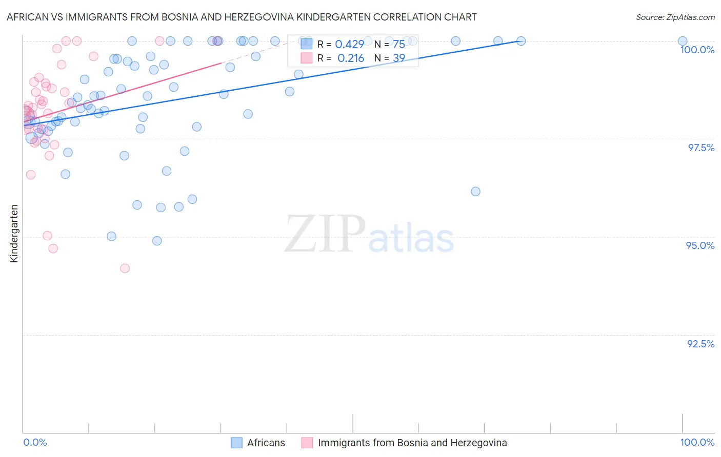 African vs Immigrants from Bosnia and Herzegovina Kindergarten