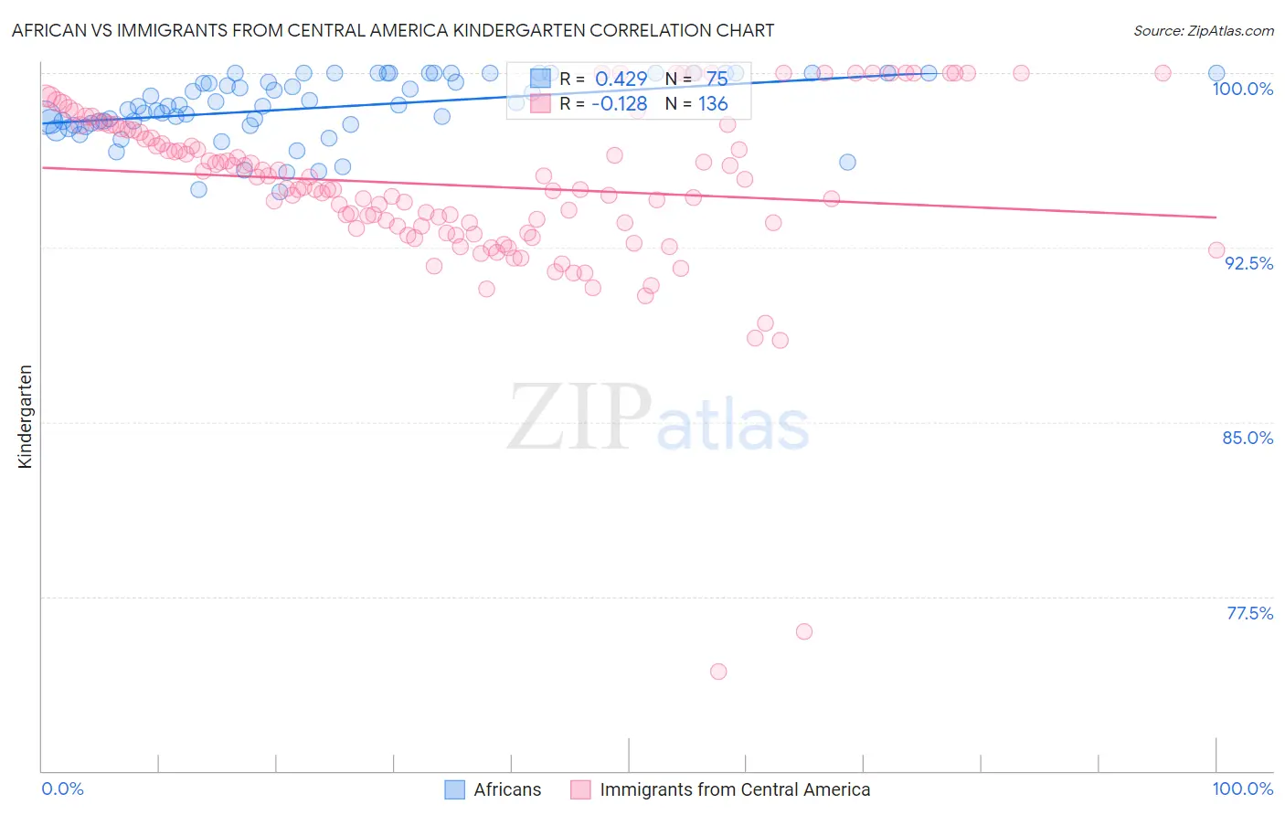 African vs Immigrants from Central America Kindergarten