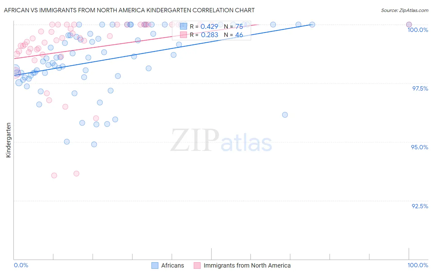 African vs Immigrants from North America Kindergarten