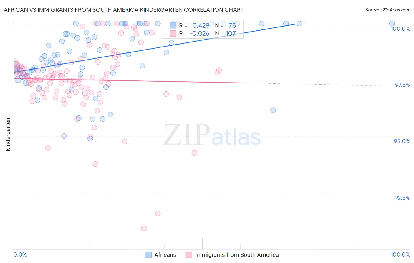 African vs Immigrants from South America Kindergarten