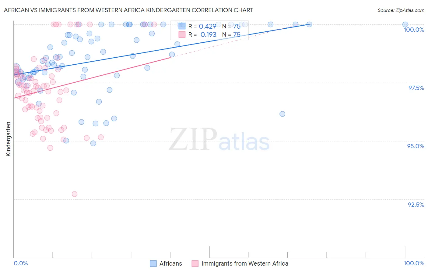 African vs Immigrants from Western Africa Kindergarten