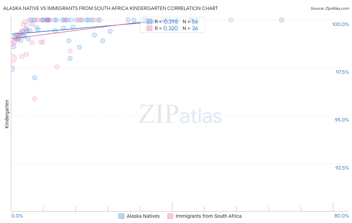 Alaska Native vs Immigrants from South Africa Kindergarten