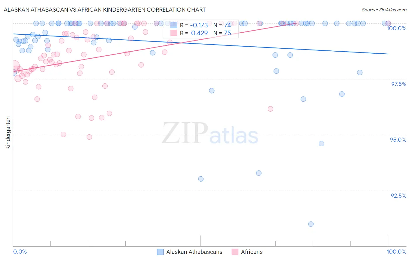 Alaskan Athabascan vs African Kindergarten