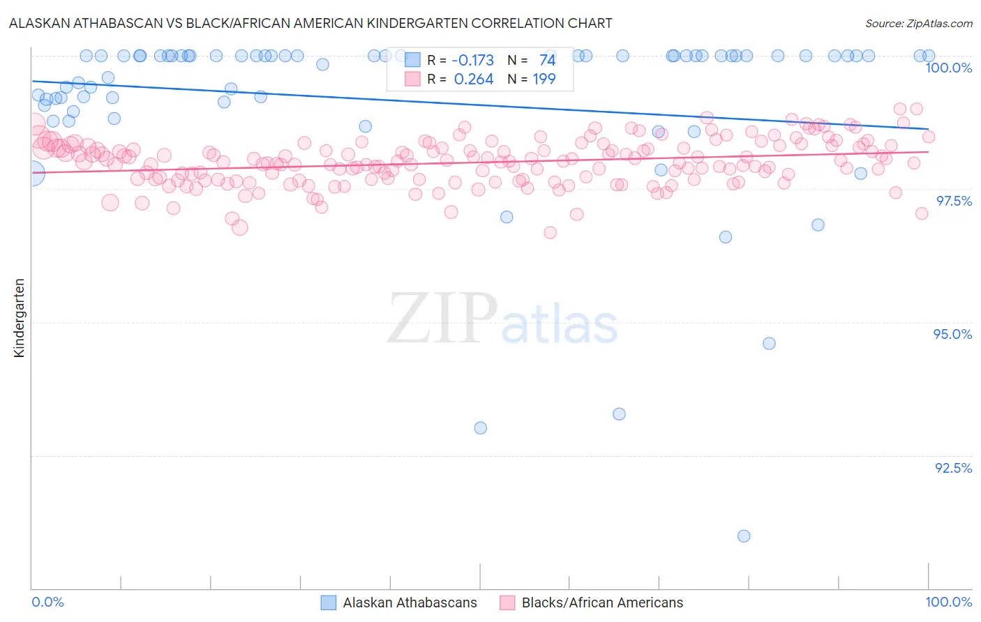 Alaskan Athabascan vs Black/African American Kindergarten