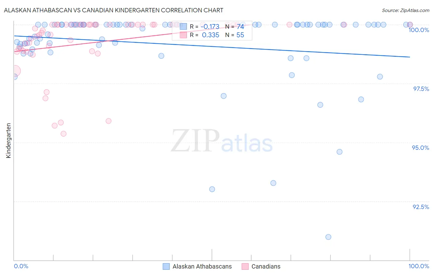 Alaskan Athabascan vs Canadian Kindergarten