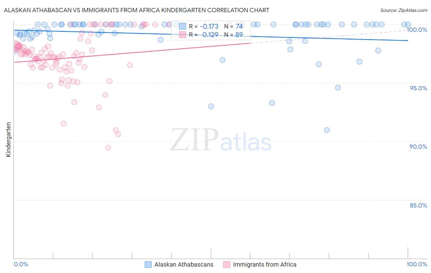 Alaskan Athabascan vs Immigrants from Africa Kindergarten