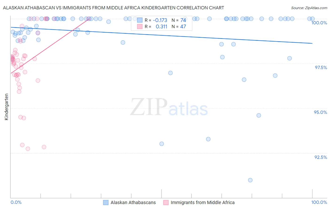 Alaskan Athabascan vs Immigrants from Middle Africa Kindergarten