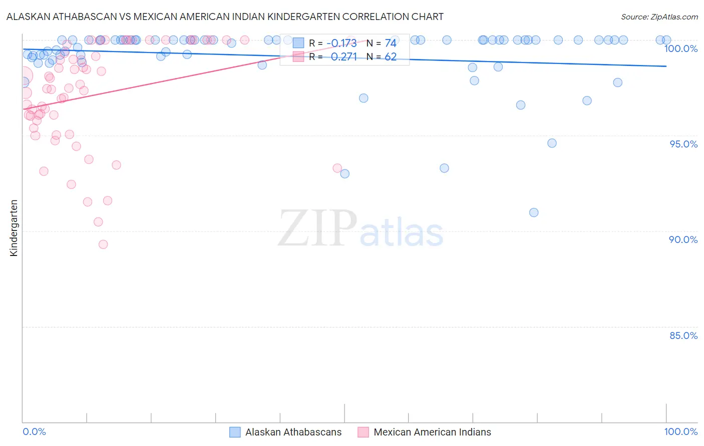 Alaskan Athabascan vs Mexican American Indian Kindergarten