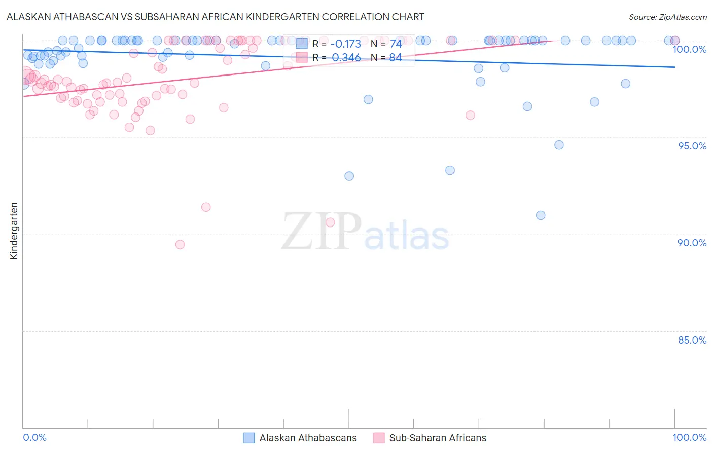 Alaskan Athabascan vs Subsaharan African Kindergarten
