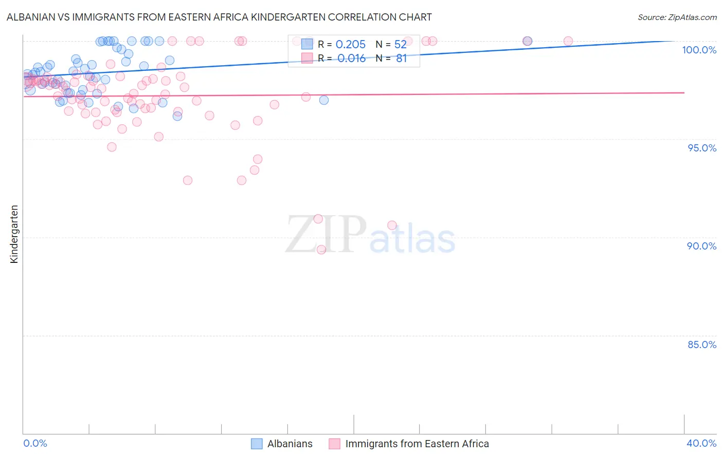 Albanian vs Immigrants from Eastern Africa Kindergarten