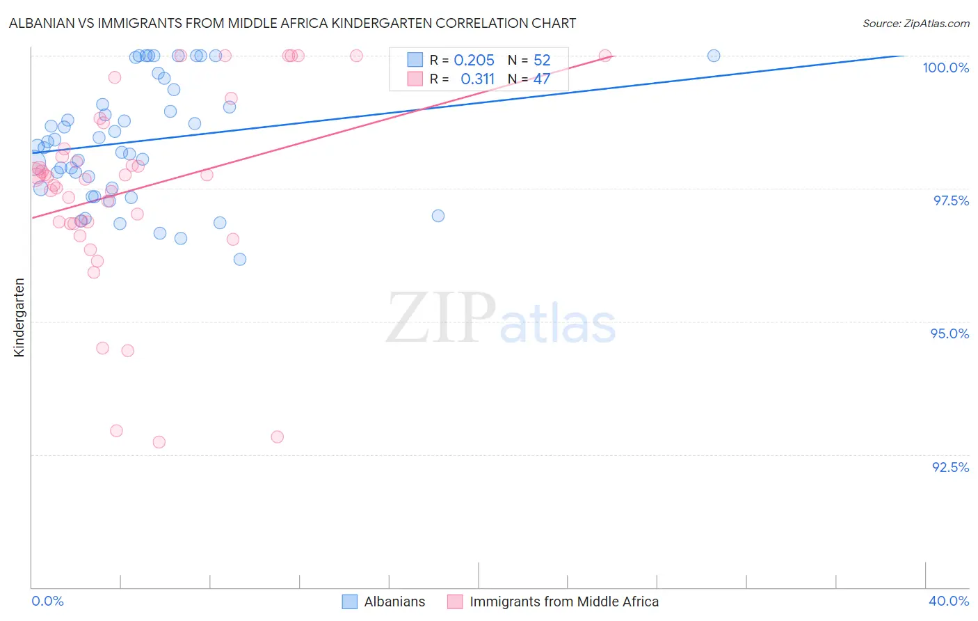 Albanian vs Immigrants from Middle Africa Kindergarten