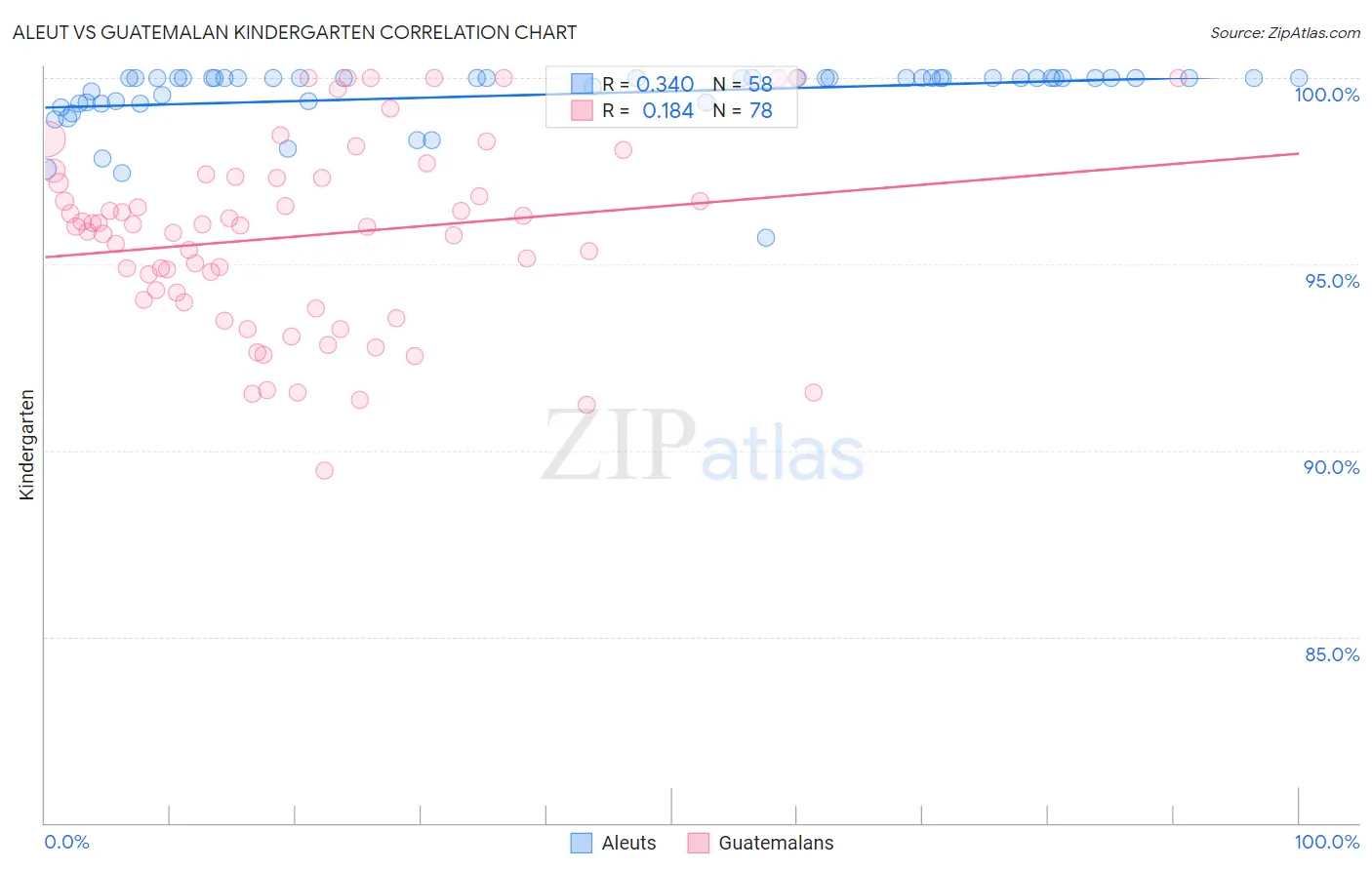 Aleut vs Guatemalan Kindergarten