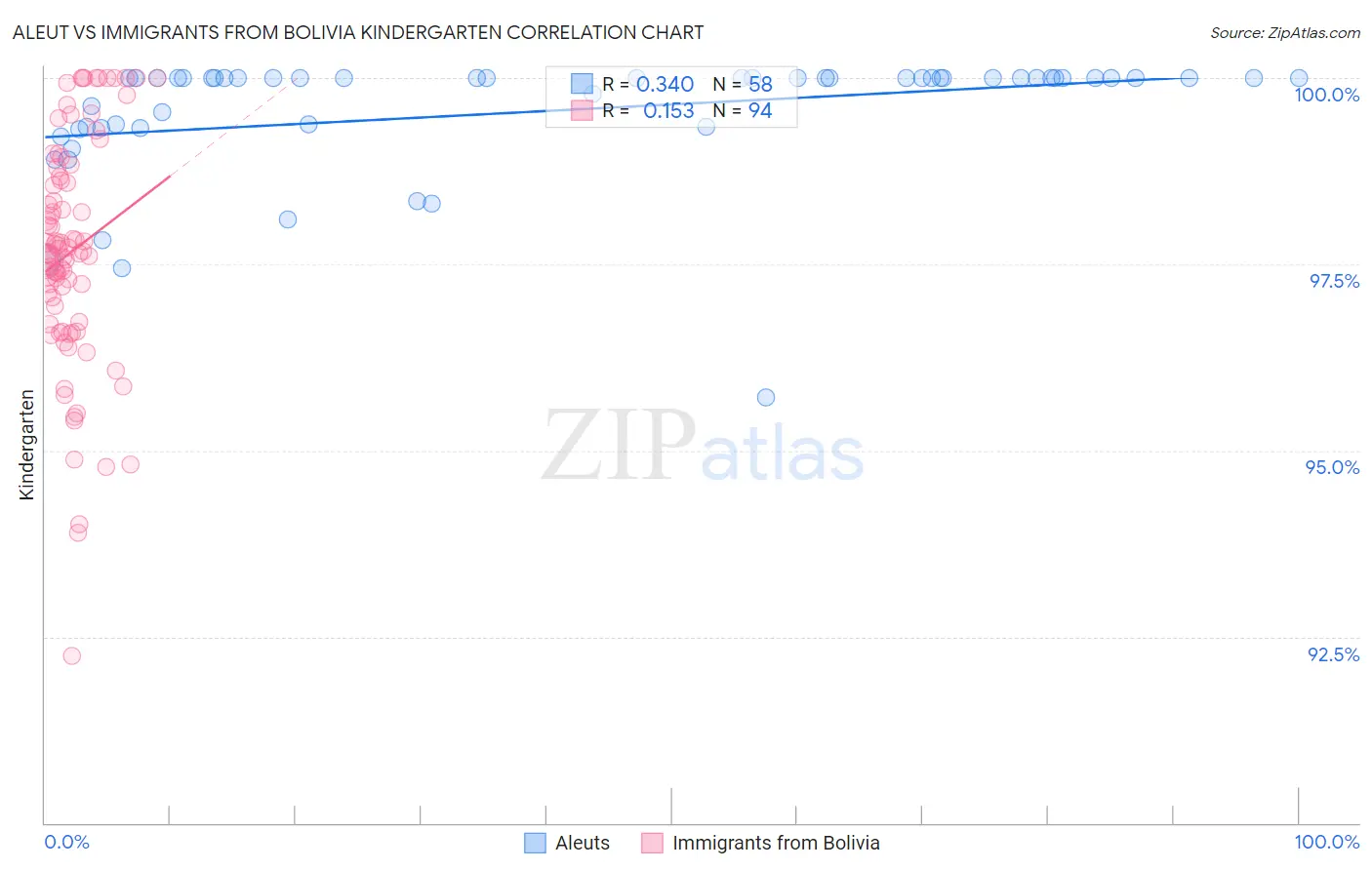 Aleut vs Immigrants from Bolivia Kindergarten
