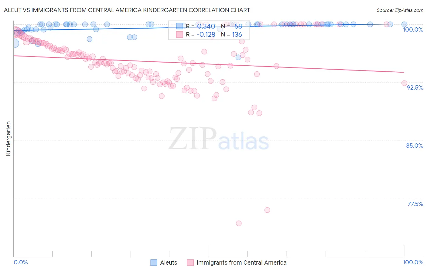 Aleut vs Immigrants from Central America Kindergarten