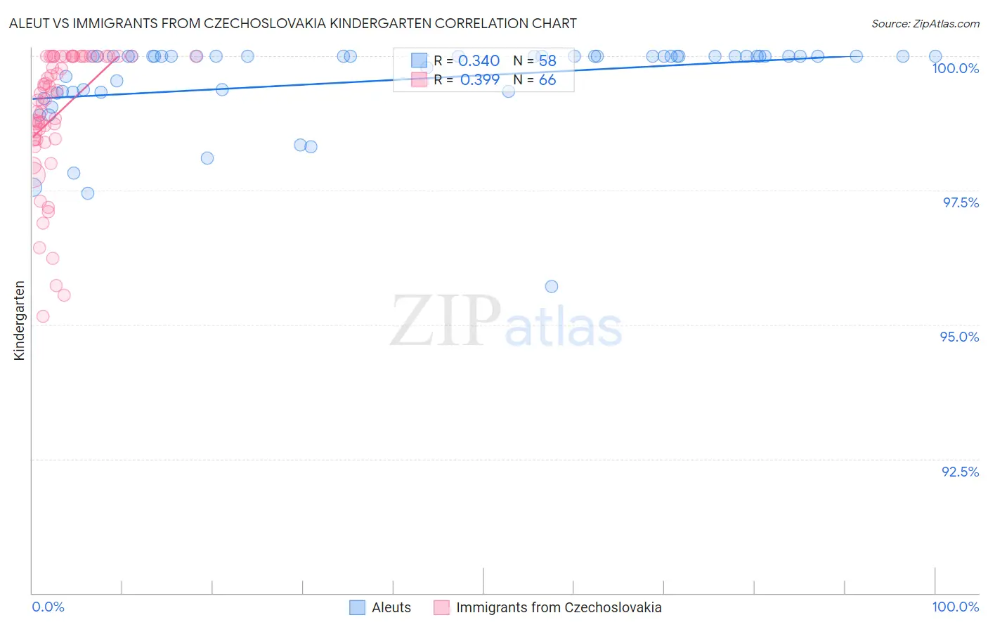 Aleut vs Immigrants from Czechoslovakia Kindergarten
