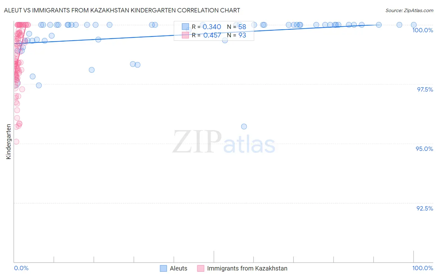 Aleut vs Immigrants from Kazakhstan Kindergarten